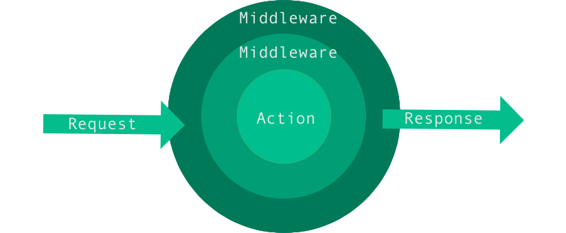 Ilustração de componentes Middleware